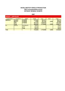 WORLD MOTOR VEHICLE PRODUCTION OICA correspondents survey WITHOUT DOUBLE COUNTS 2007 GROUP : CHRYSLER CONTINENT