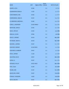 NAME  Panel ‐  Highest Office Column  UNIT