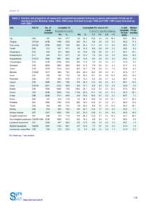 Chapter 16  Table 2. Number and proportion of cases with complete/incomplete follow-up (in years) and median follow-up (in months) by site: Mumbai, India, 1992–1994 cases followed through 1999 and 1995–1999 cases fol