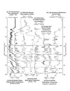 (a) Air Temperature (c) Pakistani Margin over Greenland Total Organic Carbon (GISP2 d18O)