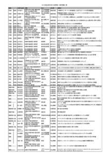 2012年度共同利用・共同研究　採択課題一覧 種類 申請代表者 所属 京都大学大学院・情報学研 究科・社会情報学専攻