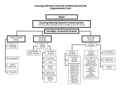 Housing Authority of the City of Milwaukee (HACM) Organizational Chart