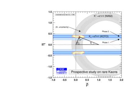 1.5 excluded area has CL > 0.95 K →π+ν ν (NA62) +