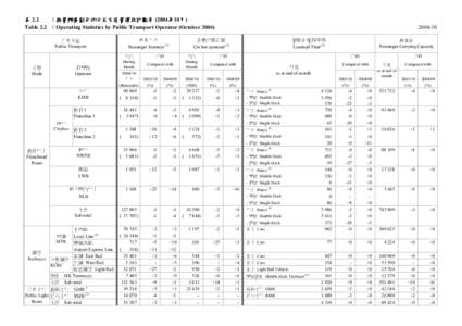 表 2.2 ：按營辦商劃分的公共交通營運統計數字 (2004年10月) Table 2.2 ：Operating Statistics by Public Transport Operator (October 2004) 乘客人次 Passenger Journeys (1)