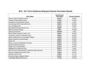 2010 – 2011 Clinic Healthcare Employee Influenza Vaccination Results