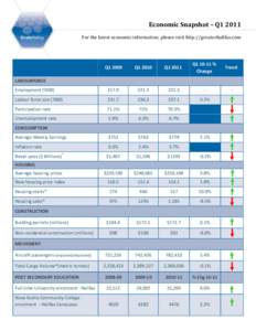    Economic Snapshot – Q1 2011    For the latest economic information, please visit http://greaterhalifax.com 