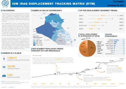 FACTSHEET  IOM IRAQ DISPLACEMENT TRACKING MATRIX (DTM) |DTM OVERVIEW  |NUMBER OF IDPS BY GOVERNORATE