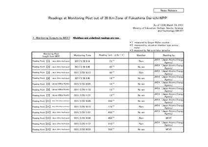 News Release  Readings at Monitoring Post out of 20 Km Zone of Fukushima Dai-ichi NPP As of 13:00 March 26, 2011 Ministry of Education, Culture, Sports, Science and Technology (MEXT)