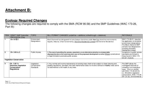 Attachment B: Ecology Required Changes The following changes are required to comply with the SMA (RCW[removed]and the SMP Guidelines (WAC[removed], Part III): ITEM DRAFT SMP Submittal PROVISION (Cite)