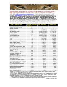 TOTAL NUMBERS AND ODDS OF AN ACCIDENTAL DEATH IN THE USA BY CAUSE OF INJURY in 2005: comparing human fatalities caused by captive exotic and wild animals (average from 1990 – 2008, http://www.rexano.org//Education.htm 