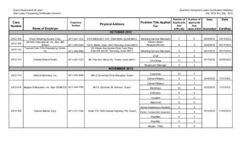 Guam Department of Labor Alien Labor Processing Certification Division Quarterly Temporary Labor Certification Statistics Oct[removed]thru Dec[removed]Number of