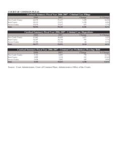 COURT OF COMMON PLEAS Caseload Summary Fiscal Year[removed]Criminal Case Filings[removed]Change New Castle County