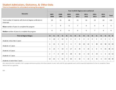 Student Admissions, Outcomes, & 
 Other Data Time to Completion for all students entering the program Year in which Degrees were conferred Outcome