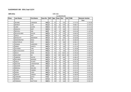 GLASSHOUSE	
  100	
  -­‐	
  2014,	
  Sept	
  	
  miles Place Last	
  Name