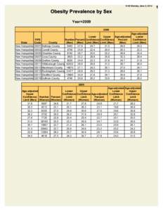 14:40 Monday, June 2, 2014  Obesity Prevalence by Sex Year=[removed]Age-adjusted