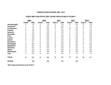 TUBERCULOSIS IN MAINE[removed]CASES AND CASE RATES (PER 100,000 POPULATION) BY COUNTY Androscoggin Aroostook Cumberland