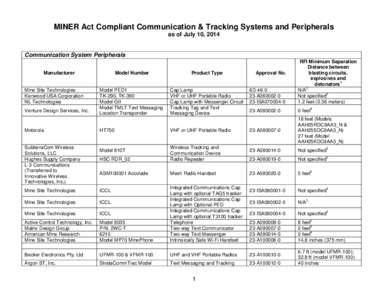 MINER Act Compliant Communication & Tracking Systems and Peripherals as of July 10, 2014 Communication System Peripherals Manufacturer