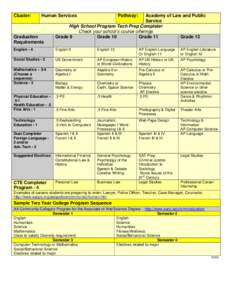 Cluster:  Human Services Graduation Requirements