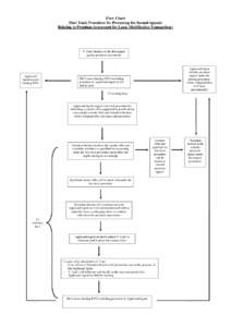 Flow Chart (Fast Track Procedure for Processing the Second Appeals Relating to Premium Assessment for Lease Modification Transactions) V. Conf. decides on the first appeal against premium assessment.