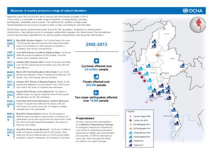 Myanmar: A country prone to a range of natural disasters Myanmar ranks first on OCHA’s list of most at-risk Asia-Pacific countries in[removed]The country is vulnerable to a wide range of hazards, including floods, cyclon