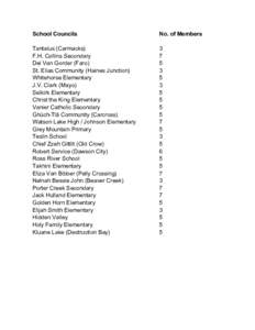 School Councils  No. of Members Tantalus (Carmacks) F.H. Collins Secondary