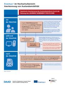 Erasmus+ im Hochschulbereich: Anerkennung von Auslandsmobilität Gesicherte Anerkennung des Auslandsstudiums durch die Nutzung des Learning Agreement for STUDIES  vor