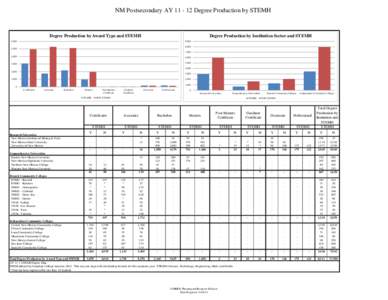 NM Postsecondary AY[removed]Degree Production by STEMH  Degree Production by Award Type and STEMH Degree Production by Institution Sector and STEMH