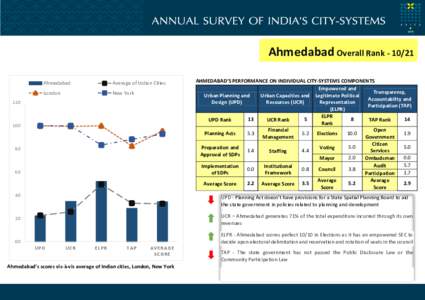 Ahmedabad Overall Rank[removed]Ahmedabad Average of Indian Cities  London