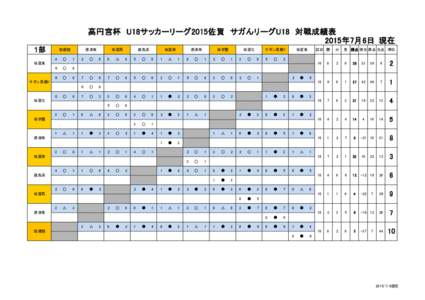 高円宮杯　U18サッカーリーグ2015佐賀　サガんリーグU18　対戦成績表 2015年7月6日 現在 １部 致遠館