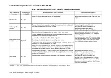 Control and management of noise risks in WOODWORKING Table 1. Established noise control methods for high-risk activities High risk activity / process  Circular saws