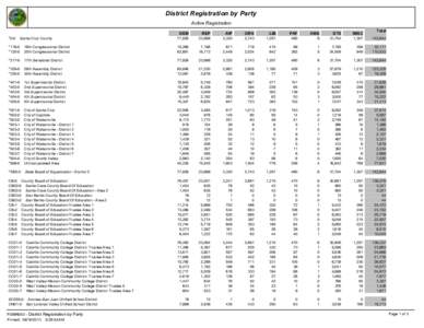 District Registration by Party Active Registration *0-0 Santa Cruz County