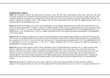 Supplementary Figures Figure S1 Correlations between the oligonucleotide parameter scores and their rank transformations along genes. Spearman rank order correlation coefficient were calculated between the parameter and 