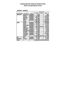 WORLD MOTOR VEHICLE PRODUCTION OICA correspondents survey GROUP : HONDA Year 2011 CONTINENT COUNTRY MAKE