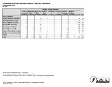 Students Home Institution vs Distance Learning Institution Public Institutions Fall 2006 Distant Learning Institution Eastern Kentucky Morehead Murray University University Western Northern