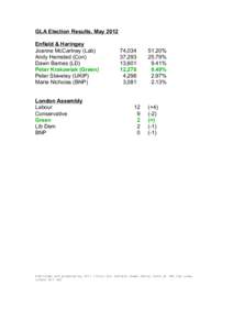 GLA Election Results, May 2012 Enfield & Haringey Joanne McCartney (Lab) Andy Hemsted (Con) Dawn Barnes (LD) Peter Krakowiak (Green)