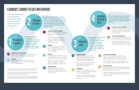 A WOMAN’S JOURNEY TO SAFE MOTHERHOOD These are some examples from programs that Receiving Care After