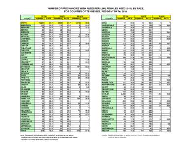 NUMBER OF PREGNANCIES WITH RATES PER 1,000 FEMALES AGED 10-19, BY RACE, FOR COUNTIES OF TENNESSEE, RESIDENT DATA, 2011 COUNTY STATE ANDERSON BEDFORD