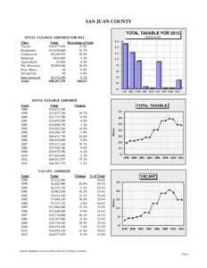 SAN JUAN COUNTY TOTAL TAXABLE FOR 2012 IN $MILLIONS TOTAL TAXABLE ASSESSED FOR 2012 Class