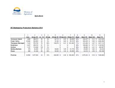 BC Beekeeping Production Stats 2007