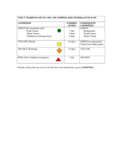 Table 3. Standdown rules for color-code conditions under declining activity levels. CONDITION EXPIRES AFTER*