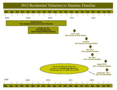 2012 Residential Valuation to Taxation Timeline Jan Apr  Jul