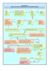 FLOWCHART FOR HANDLING AN ACCESS TO INFORMATION ON THE ENVIRONMENT REQUEST Receive request. Confirm AIE