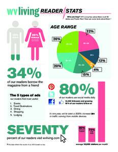 READER STATS Who are they? WV Living has subscribers in all 50 states and Puerto Rico! Here are some facts about them.* AGE RANGE 15%