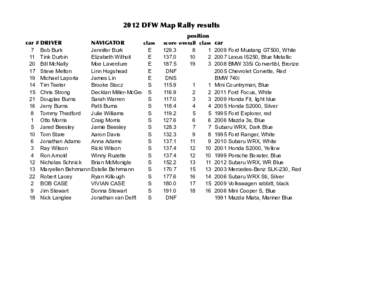 2012 DFW Map Rally results position car # DRIVER NAVIGATOR class 7 Bob Burk