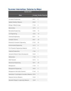 Summer Internships: Salaries by Major Summer 2012 Major Average Number Reported