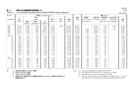 Transport in Hong Kong / New World First Ferry / Transfer of sovereignty over Macau / Tai Chao-chuen incident / Hong Kong / Henderson Land Development / Hongkong and Yaumati Ferry