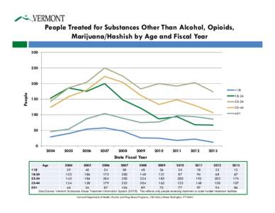 People Treated for Substances Other Than Alcohol, Opioids, Marijuana/Hashish by Age and Fiscal Year[removed]