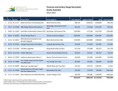 Firearms and Archery Range Recreation Grants