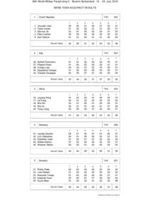 35th World Military Parachuting C - Buochs Switzerland[removed]July, 2010 MENS TEAM ACCURACY RESULTS 1  1