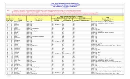 New Hampshire Department of Education Final AYP Status for School Districts[removed]Post Appeals to State Board of Education[removed]Note 1: -- To miss AYP, a district must miss the same performance target in all grade